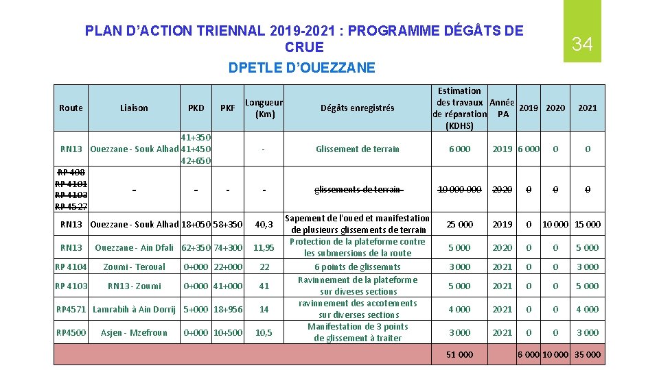 PLAN D’ACTION TRIENNAL 2019 -2021 : PROGRAMME DÉG TS DE CRUE 34 DPETLE D’OUEZZANE