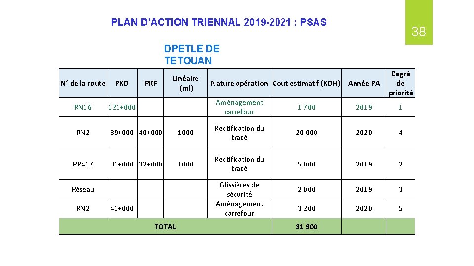 PLAN D’ACTION TRIENNAL 2019 -2021 : PSAS 38 DPETLE DE TETOUAN Année PA Degré