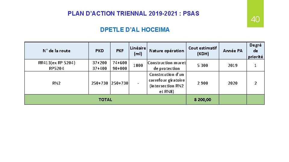 PLAN D’ACTION TRIENNAL 2019 -2021 : PSAS 40 DPETLE D’AL HOCEIMA N° de la