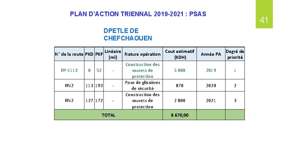 PLAN D’ACTION TRIENNAL 2019 -2021 : PSAS 41 DPETLE DE CHEFCHAOUEN Linéaire Cout estimatif