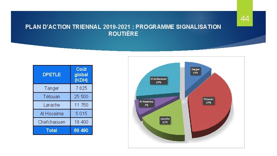 44 PLAN D’ACTION TRIENNAL 2019 -2021 : PROGRAMME SIGNALISATION ROUTIÈRE DPETLE Coût global (KDH)