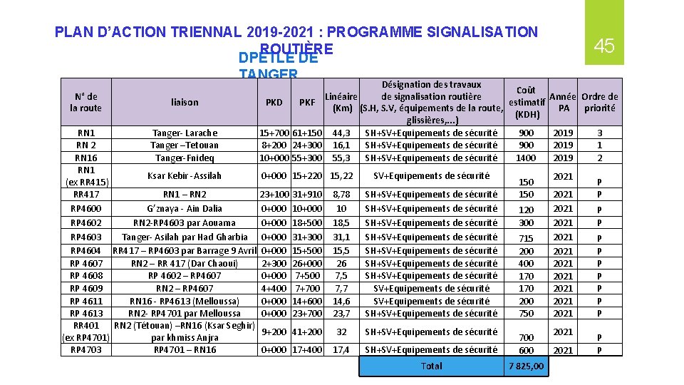 PLAN D’ACTION TRIENNAL 2019 -2021 : PROGRAMME SIGNALISATION ROUTIÈRE DPETLE DE TANGER N° de