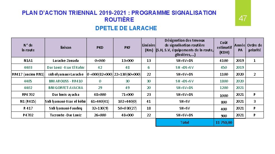 PLAN D’ACTION TRIENNAL 2019 -2021 : PROGRAMME SIGNALISATION ROUTIÈRE 47 DPETLE DE LARACHE N°