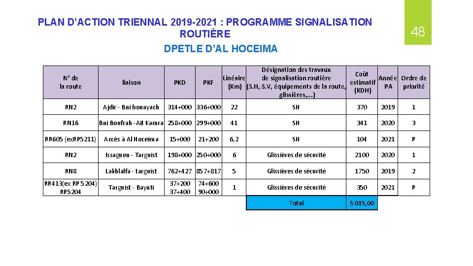 PLAN D’ACTION TRIENNAL 2019 -2021 : PROGRAMME SIGNALISATION ROUTIÈRE 48 DPETLE D’AL HOCEIMA N°