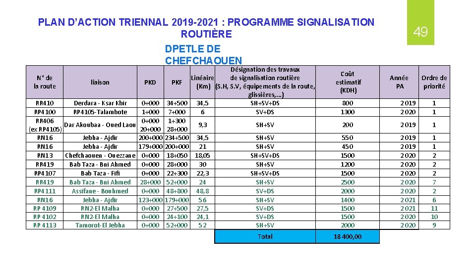 PLAN D’ACTION TRIENNAL 2019 -2021 : PROGRAMME SIGNALISATION ROUTIÈRE 49 DPETLE DE CHEFCHAOUEN Désignation