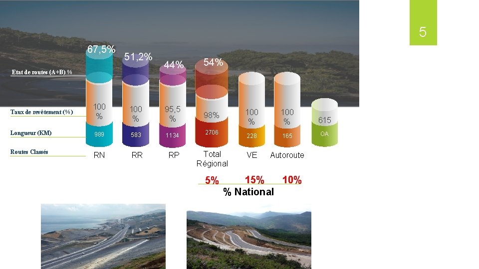 5 67, 5% 51, 2% Etat de routes (A+B) % 44% 54% 98% 100