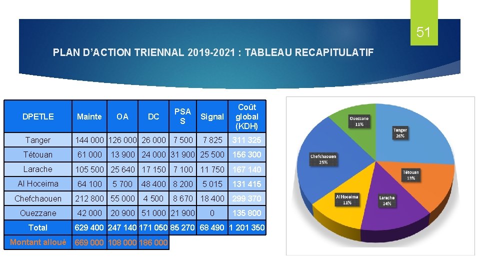 51 PLAN D’ACTION TRIENNAL 2019 -2021 : TABLEAU RECAPITULATIF PSA S Signal Coût global