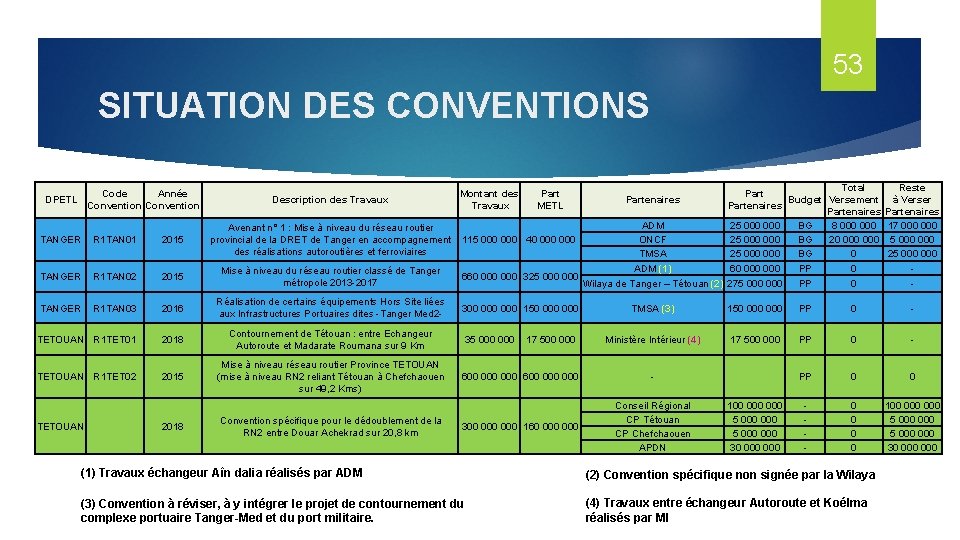 53 SITUATION DES CONVENTIONS Code Année Convention DPETL Description des Travaux Montant des Travaux