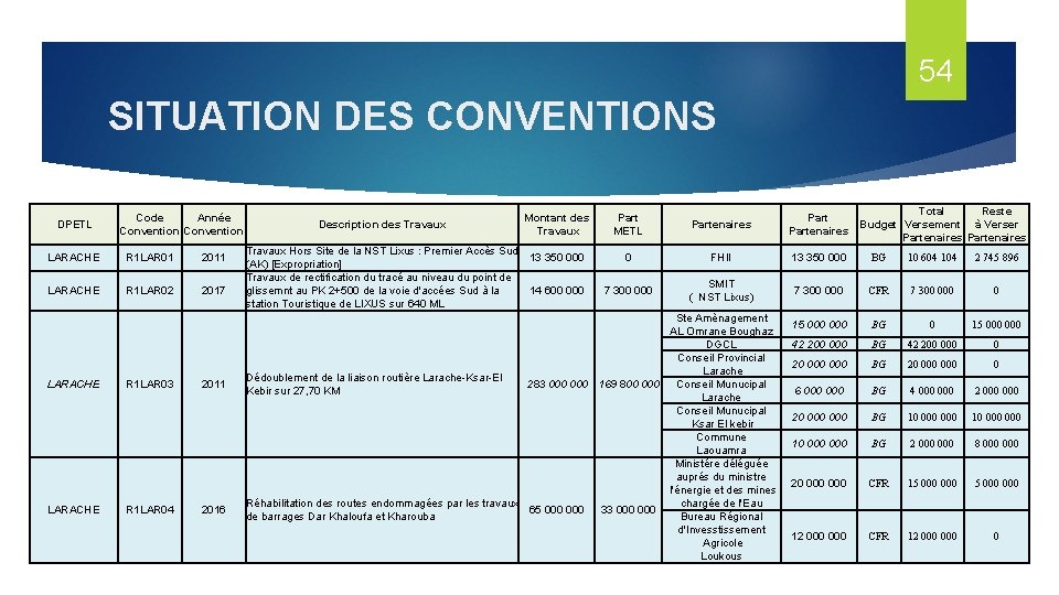 54 SITUATION DES CONVENTIONS DPETL Code Année Convention LARACHE R 1 LAR 01 2011