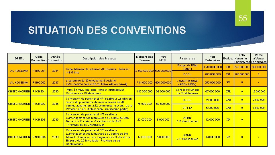 55 SITUATION DES CONVENTIONS DPETL AL HOCEIMA Code Année Convention R 1 HOC 01