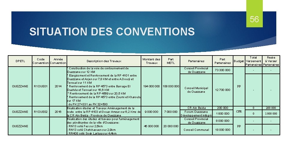 56 SITUATION DES CONVENTIONS DPETL OUEZZANE Code Année Convention R 1 OUE 01 R