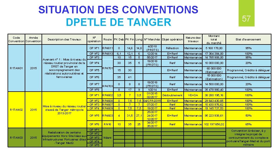 SITUATION DES CONVENTIONS DPETLE DE TANGER Code Année Convention R 1 TAN 01 2015