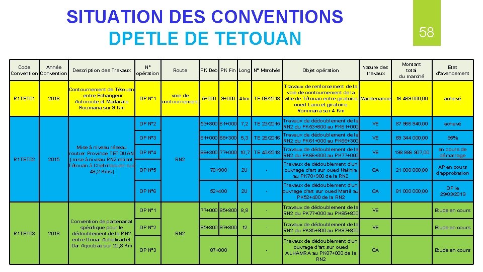 SITUATION DES CONVENTIONS DPETLE DE TETOUAN Code Année Description des Travaux Convention R 1