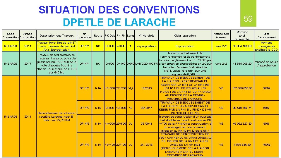 SITUATION DES CONVENTIONS DPETLE DE LARACHE Code Année Convention R 1 LAR 01 R