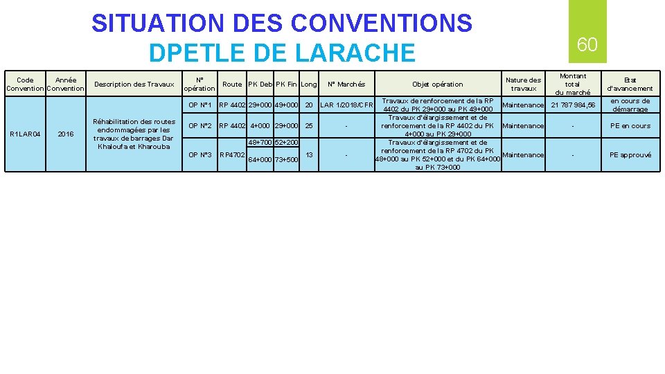 SITUATION DES CONVENTIONS DPETLE DE LARACHE Code Année Convention R 1 LAR 04 2016