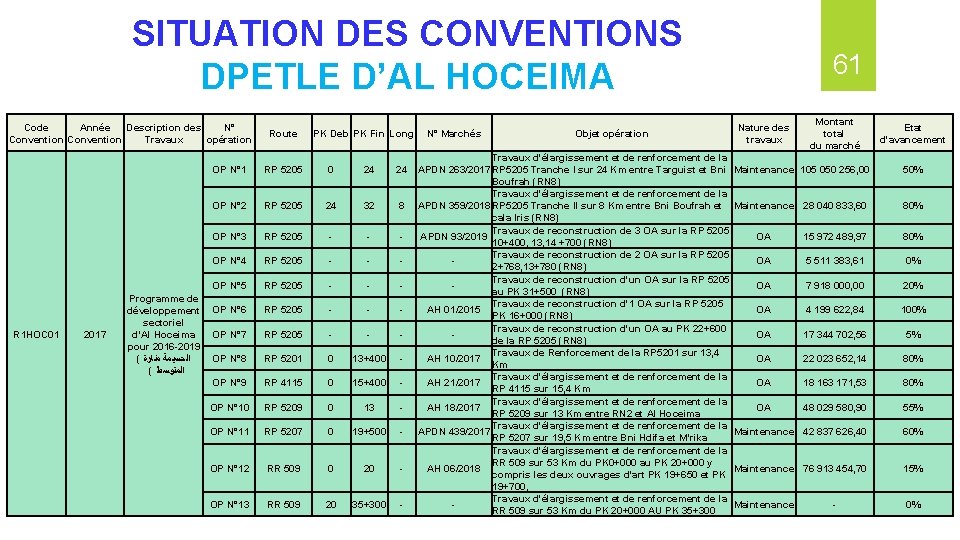 SITUATION DES CONVENTIONS DPETLE D’AL HOCEIMA Code Année Description des N° Convention Travaux opération