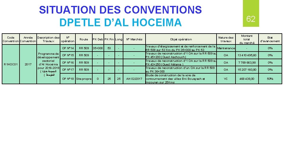 SITUATION DES CONVENTIONS DPETLE D’AL HOCEIMA Code Année Description des N° Convention Travaux opération