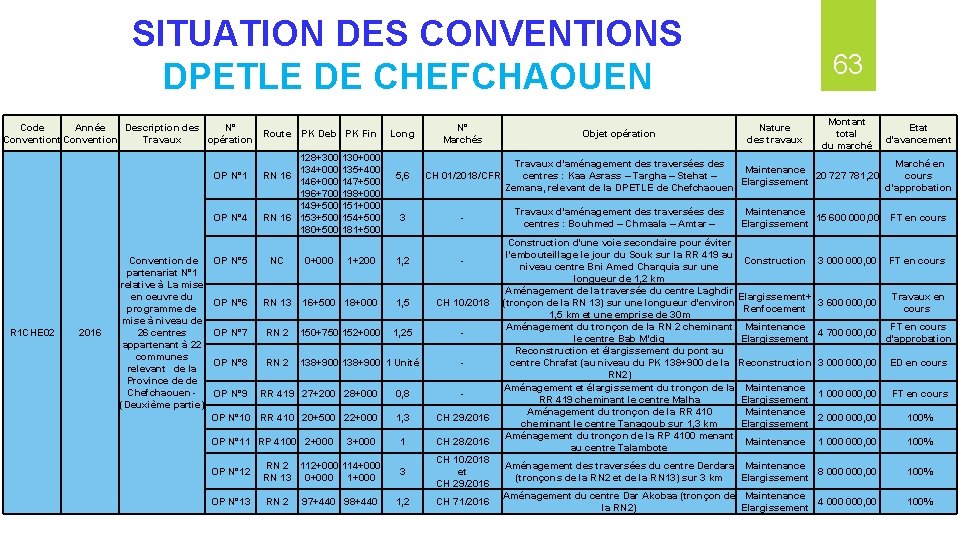 SITUATION DES CONVENTIONS DPETLE DE CHEFCHAOUEN Code Année Description des N° Route Conventiont Convention