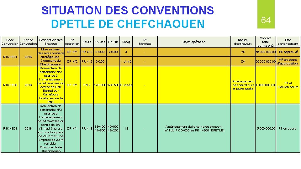 SITUATION DES CONVENTIONS DPETLE DE CHEFCHAOUEN Code Année Description des N° Route Convention Travaux