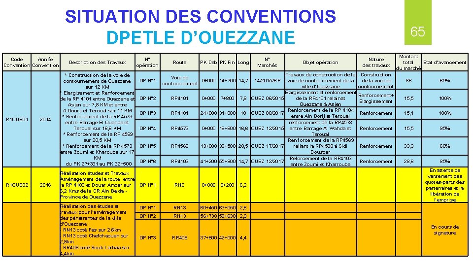 SITUATION DES CONVENTIONS DPETLE D’OUEZZANE Code Année Convention R 1 OUE 01 R 1