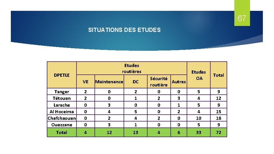 67 SITUATIONS DES ETUDES Etudes routières DPETLE VE Maintenance DC Tanger Tétouan Larache Al