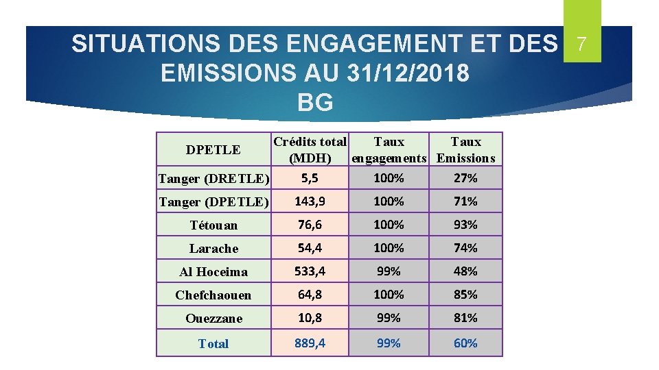 SITUATIONS DES ENGAGEMENT ET DES EMISSIONS AU 31/12/2018 BG Crédits total Taux (MDH) engagements