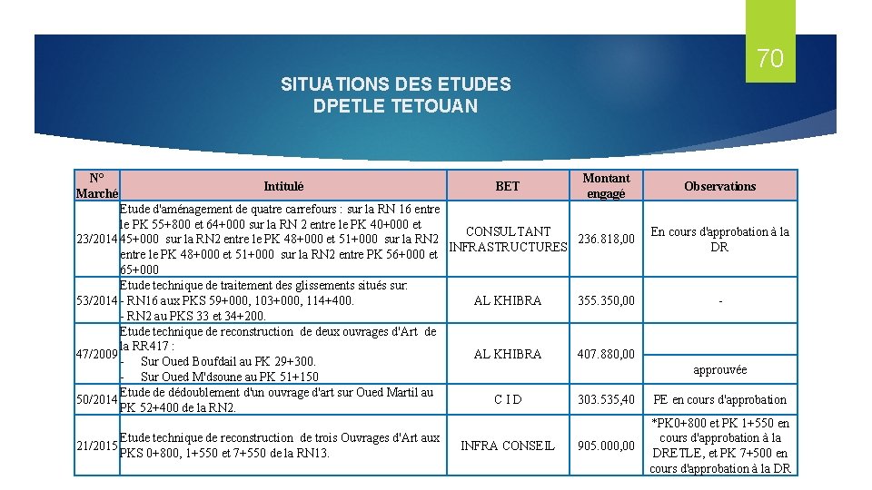 70 SITUATIONS DES ETUDES DPETLE TETOUAN N° Marché Intitulé BET Etude d'aménagement de quatre