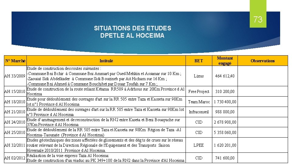 73 SITUATIONS DES ETUDES DPETLE AL HOCEIMA N° Marché AH 33/2009 AH 15/2010 AH