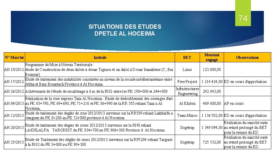 74 SITUATIONS DES ETUDES DPETLE AL HOCEIMA N° Marché Intitulé BET Programme de Mise