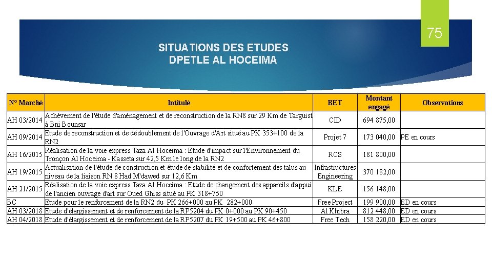 75 SITUATIONS DES ETUDES DPETLE AL HOCEIMA N° Marché AH 03/2014 AH 09/2014 AH