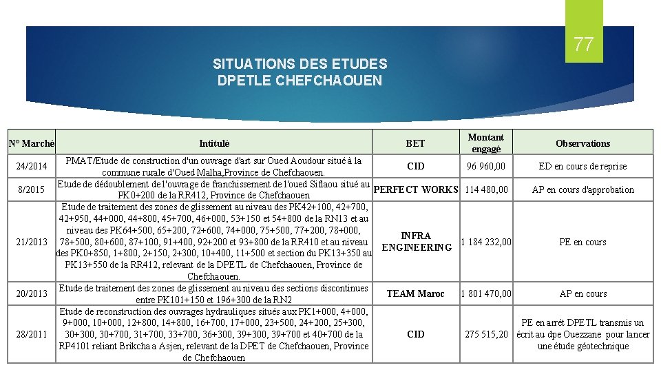 77 SITUATIONS DES ETUDES DPETLE CHEFCHAOUEN N° Marché Intitulé BET Montant engagé Observations PMAT/Etude