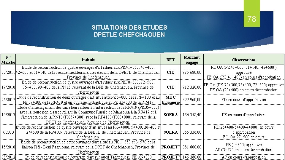 78 SITUATIONS DES ETUDES DPETLE CHEFCHAOUEN N° Marché Intitulé BET Montant engagé Observations 775