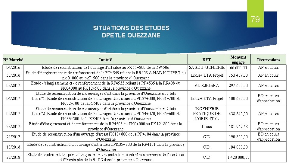 79 SITUATIONS DES ETUDES DPETLE OUEZZANE N° Marché 04/2016 30/2016 03/2017 04/2017 05/2017 23/2017