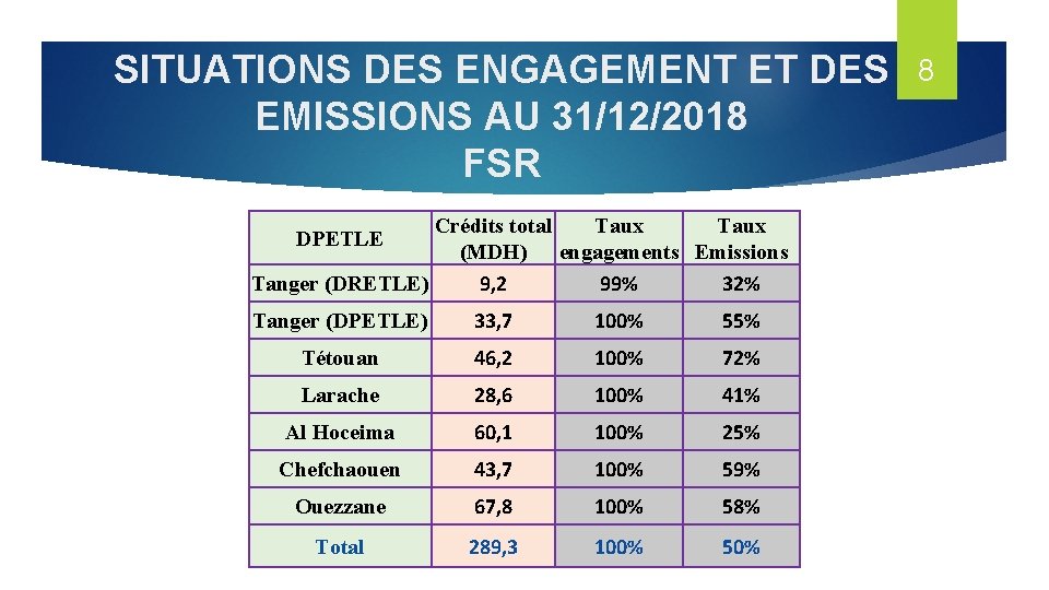 SITUATIONS DES ENGAGEMENT ET DES EMISSIONS AU 31/12/2018 FSR Crédits total Taux (MDH) engagements