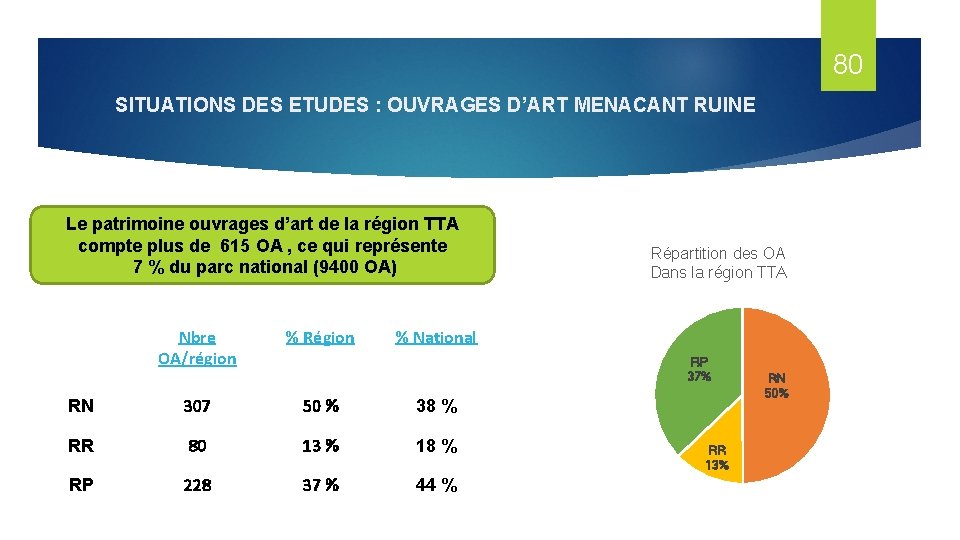 80 SITUATIONS DES ETUDES : OUVRAGES D’ART MENACANT RUINE Le patrimoine ouvrages d’art de