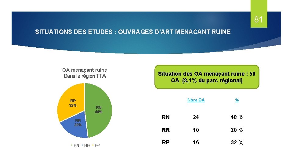 81 SITUATIONS DES ETUDES : OUVRAGES D’ART MENACANT RUINE OA menaçant ruine Dans la