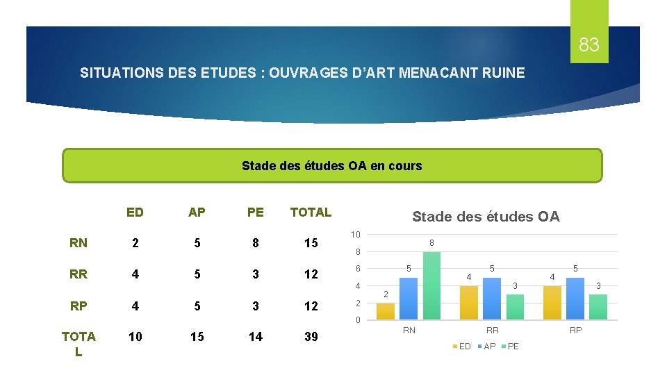 83 SITUATIONS DES ETUDES : OUVRAGES D’ART MENACANT RUINE Stade des études OA en