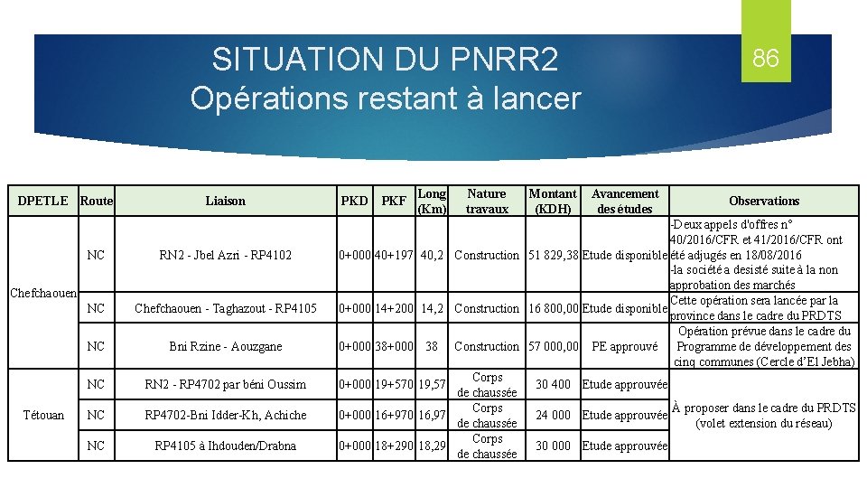 SITUATION DU PNRR 2 Opérations restant à lancer DPETLE Route Liaison PKD PKF Long