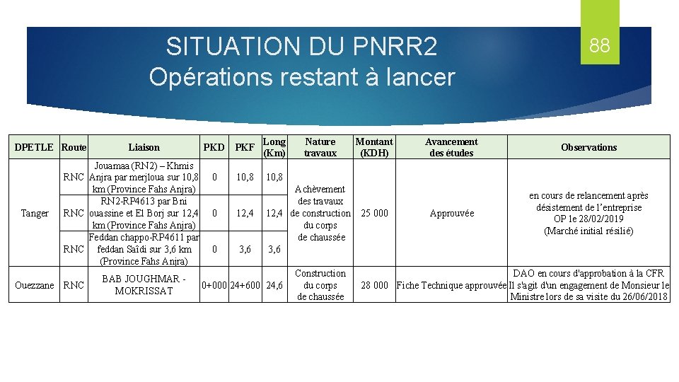 SITUATION DU PNRR 2 Opérations restant à lancer DPETLE Route Tanger Ouezzane Liaison Jouamaa