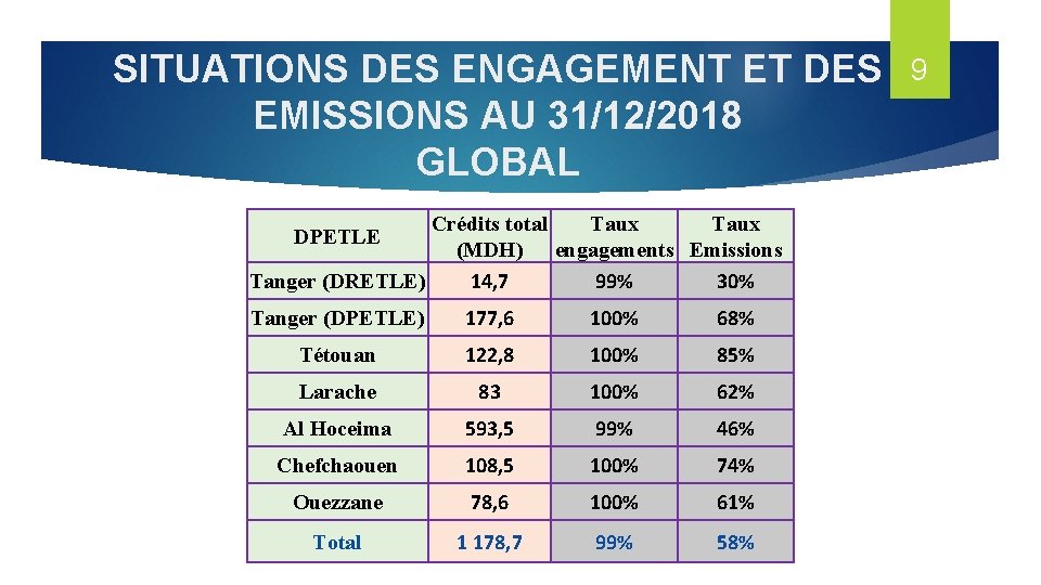 SITUATIONS DES ENGAGEMENT ET DES EMISSIONS AU 31/12/2018 GLOBAL Crédits total Taux (MDH) engagements