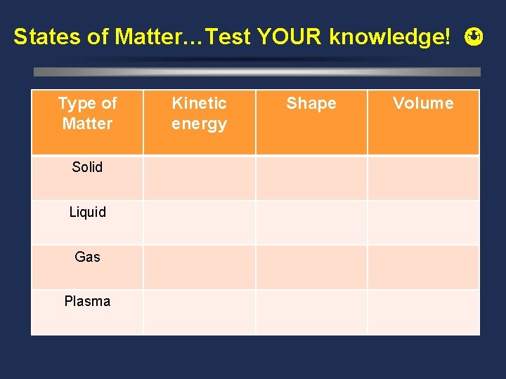 States of Matter…Test YOUR knowledge! Type of Matter Solid Liquid Gas Plasma Kinetic energy