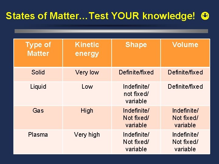 States of Matter…Test YOUR knowledge! Type of Matter Kinetic energy Shape Volume Solid Very