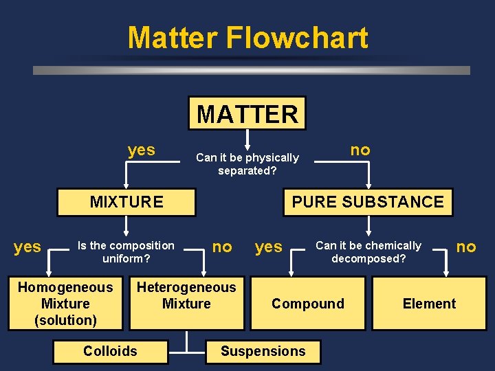 Matter Flowchart MATTER yes MIXTURE yes Is the composition uniform? Homogeneous Mixture (solution) PURE