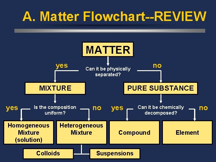 A. Matter Flowchart--REVIEW MATTER yes MIXTURE yes Is the composition uniform? Homogeneous Mixture (solution)