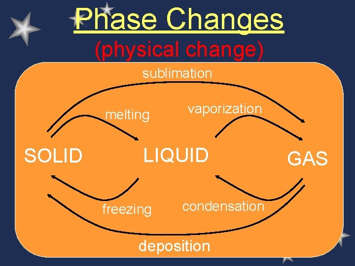 Phase Changes (physical change) sublimation melting SOLID vaporization LIQUID freezing condensation deposition GAS 