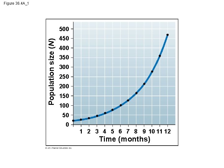 Figure 36. 4 A_1 Population size (N) 500 450 400 350 300 250 200