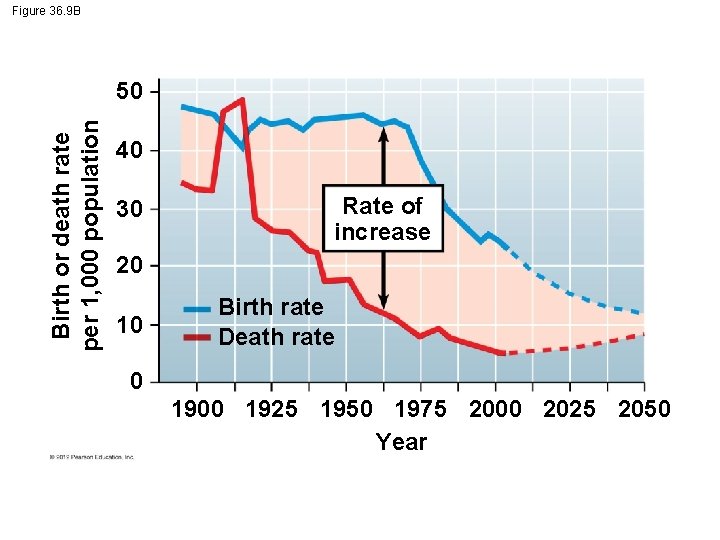 Figure 36. 9 B Birth or death rate per 1, 000 population 50 40