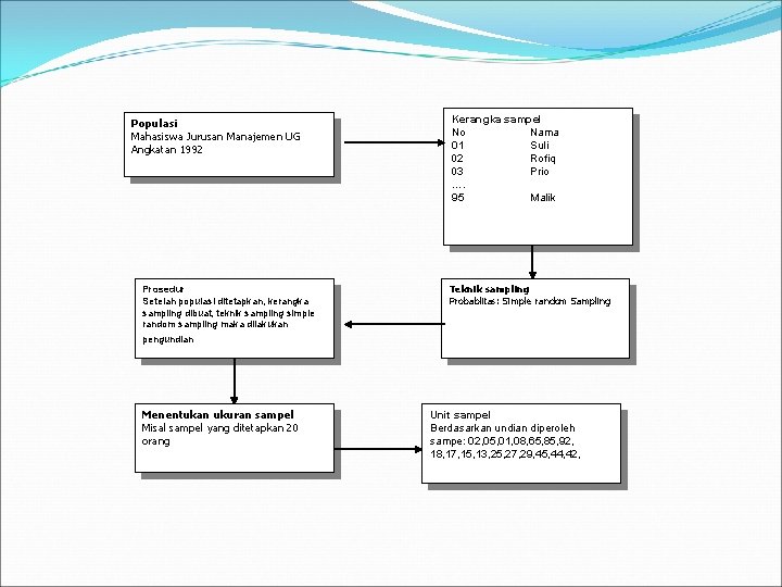 Populasi Mahasiswa Jurusan Manajemen UG Angkatan 1992 Prosedur Setelah populasi ditetapkan, kerangka sampling dibuat,