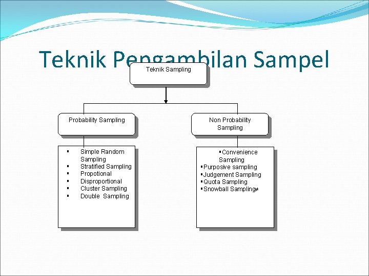 Teknik Pengambilan Sampel Teknik Sampling Probability Sampling § § § Simple Random Sampling Stratified