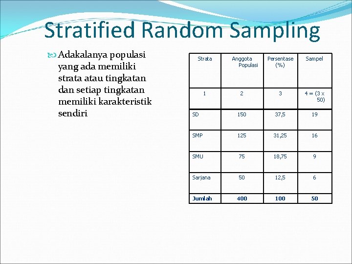 Stratified Random Sampling Adakalanya populasi yang ada memiliki strata atau tingkatan dan setiap tingkatan